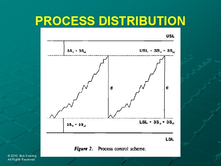 PROCESS DISTRIBUTION © 2010 Bob Doering © 2010 Bob Doering All Rights Reserved 