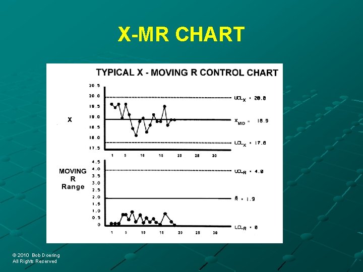 X-MR CHART © 2010 Bob Doering © 2010 Bob Doering All Rights Reserved 