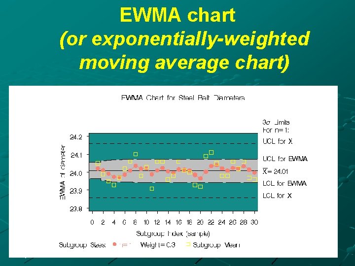 EWMA chart (or exponentially-weighted moving average chart) © 2010 Bob Doering © 2010 Bob