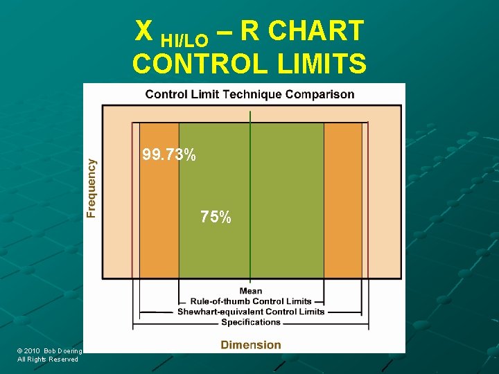 X HI/LO – R CHART CONTROL LIMITS 99. 73% 75% © 2010 Bob Doering