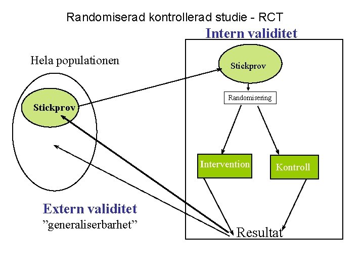 Randomiserad kontrollerad studie - RCT Intern validitet Hela populationen Stickprov Randomisering Stickprov Intervention Kontroll