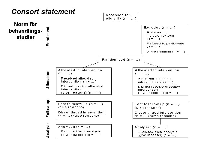 Consort statement Norm för behandlingsstudier 