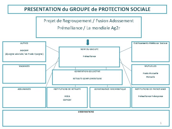 PRESENTATION du GROUPE de PROTECTION SOCIALE Projet de Regroupement / Fusion Adossement Prémalliance /