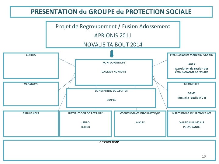 PRESENTATION du GROUPE de PROTECTION SOCIALE Projet de Regroupement / Fusion Adossement APRIONIS 2011