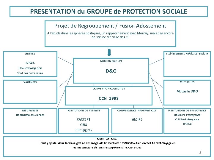 PRESENTATION du GROUPE de PROTECTION SOCIALE Projet de Regroupement / Fusion Adossement A l’étude