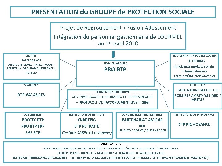 PRESENTATION du GROUPE de PROTECTION SOCIALE Projet de Regroupement / Fusion Adossement Intégration du