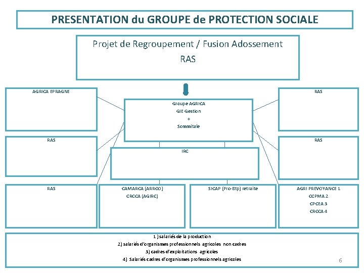 PRESENTATION du GROUPE de PROTECTION SOCIALE Projet de Regroupement / Fusion Adossement RAS AGRICA