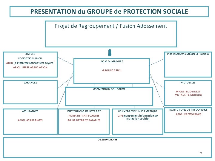 PRESENTATION du GROUPE de PROTECTION SOCIALE Projet de Regroupement / Fusion Adossement AUTRES Etablissements