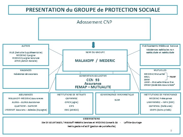 PRESENTATION du GROUPE de PROTECTION SOCIALE Adossement CNP AUTRES Etablissements Médicaux Sociaux Résidences médicales