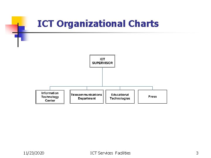 ICT Organizational Charts 11/23/2020 ICT Services Facilities 3 