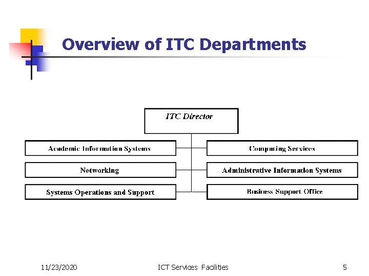 Overview of ITC Departments 11/23/2020 ICT Services Facilities 5 