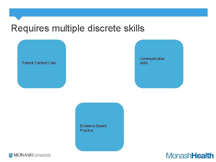 Requires multiple discrete skills Communication skills Patient Centred Care Evidence-Based Practice 