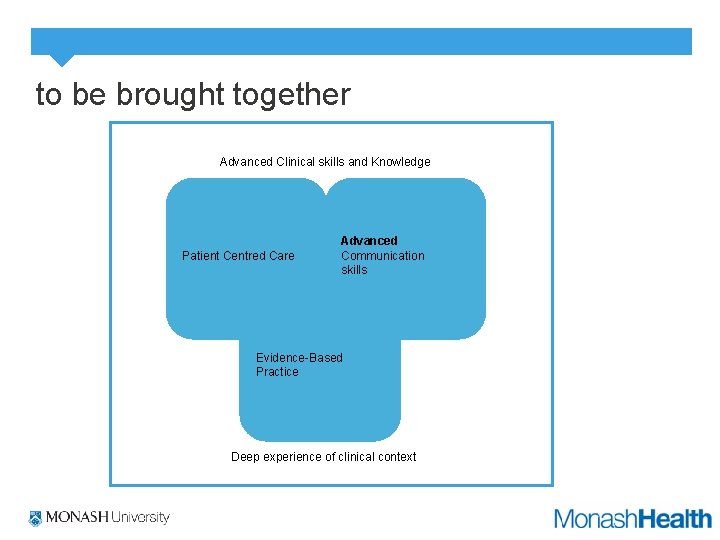 to be brought together Advanced Clinical skills and Knowledge Patient Centred Care Advanced Communication