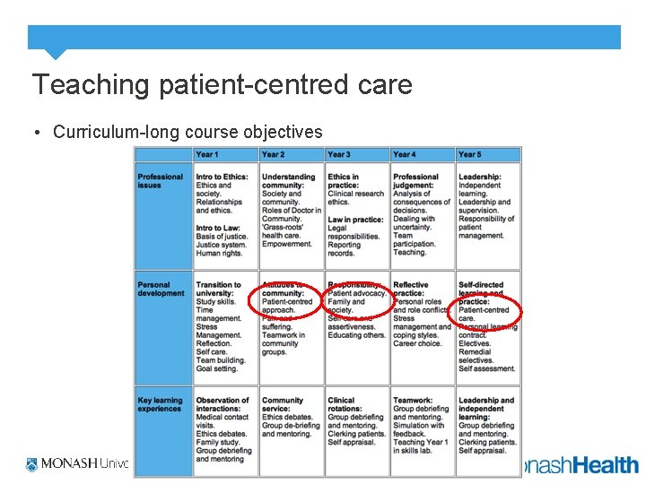 Teaching patient-centred care • Curriculum-long course objectives 