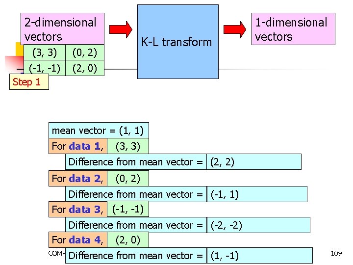 2 -dimensional vectors (3, 3) (-1, -1) Step 1 K-L transform (0, 2) 1 2 -dimensional vectors (3, 3) (-1, -1) Step 1 K-L transform (0, 2) 1