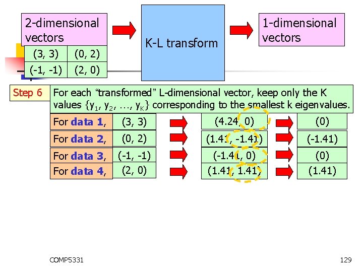 2 -dimensional vectors (3, 3) (0, 2) (-1, -1) (2, 0) Step 6 K-L 2 -dimensional vectors (3, 3) (0, 2) (-1, -1) (2, 0) Step 6 K-L