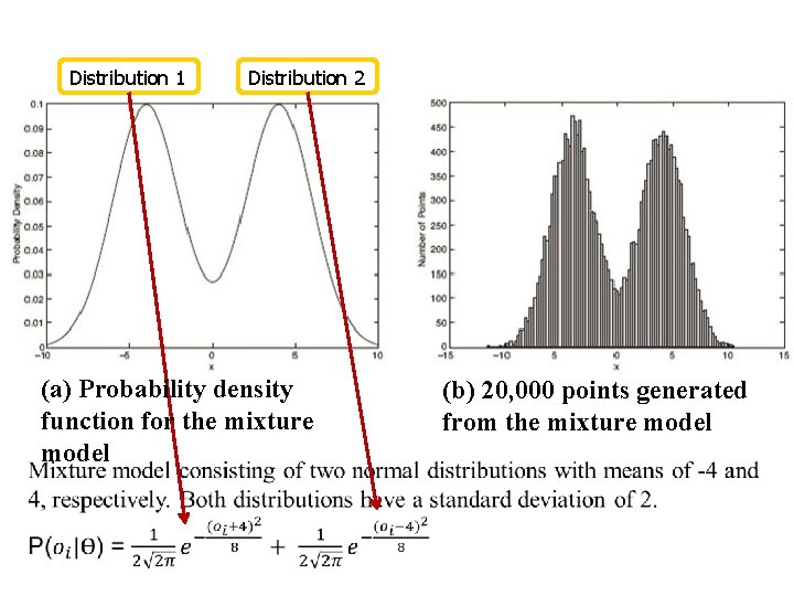 Distribution 1 Distribution 2 (a) Probability density function for the mixture model (b) 20, Distribution 1 Distribution 2 (a) Probability density function for the mixture model (b) 20,