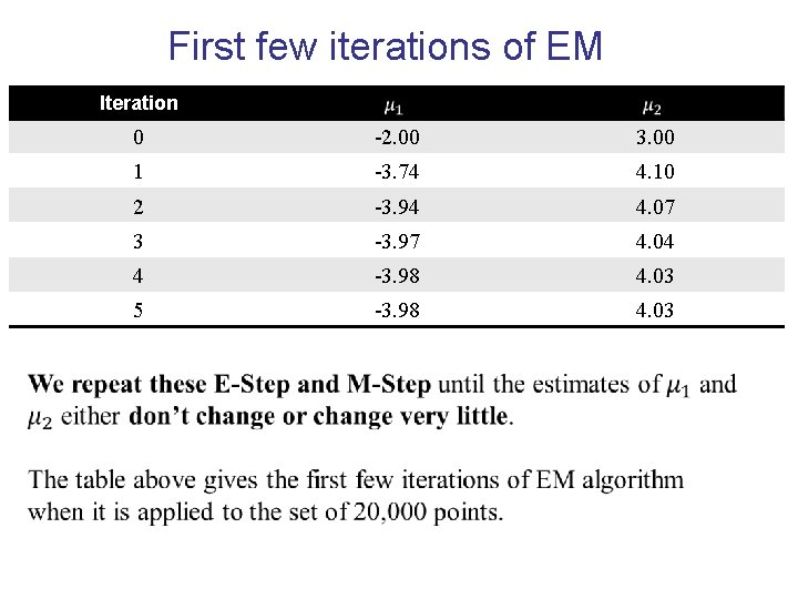 First few iterations of EM Iteration 0 -2. 00 3. 00 1 -3. 74 First few iterations of EM Iteration 0 -2. 00 3. 00 1 -3. 74