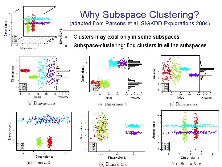 Why Subspace Clustering? (adapted from Parsons et al. SIGKDD Explorations 2004) n Clusters may Why Subspace Clustering? (adapted from Parsons et al. SIGKDD Explorations 2004) n Clusters may