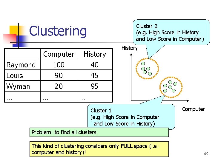 Clustering Raymond Louis Wyman Computer 100 90 20 … … Cluster 2 (e. g. Clustering Raymond Louis Wyman Computer 100 90 20 … … Cluster 2 (e. g.