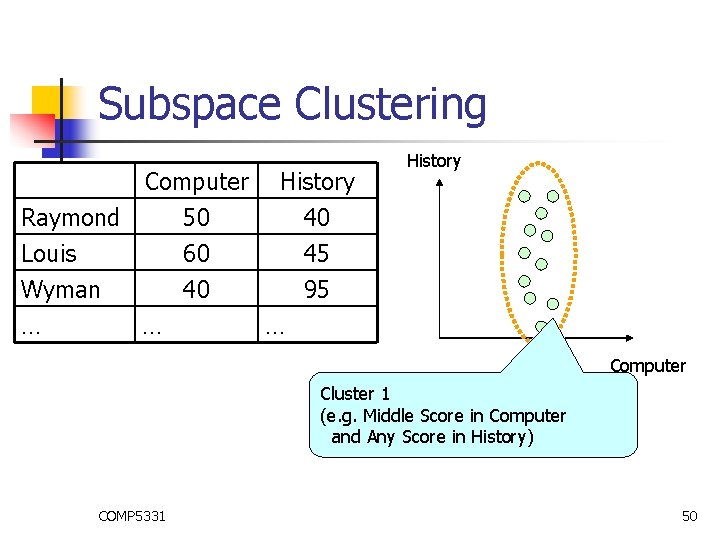 Subspace Clustering Raymond Louis Wyman Computer 50 60 40 … … History 40 45 Subspace Clustering Raymond Louis Wyman Computer 50 60 40 … … History 40 45