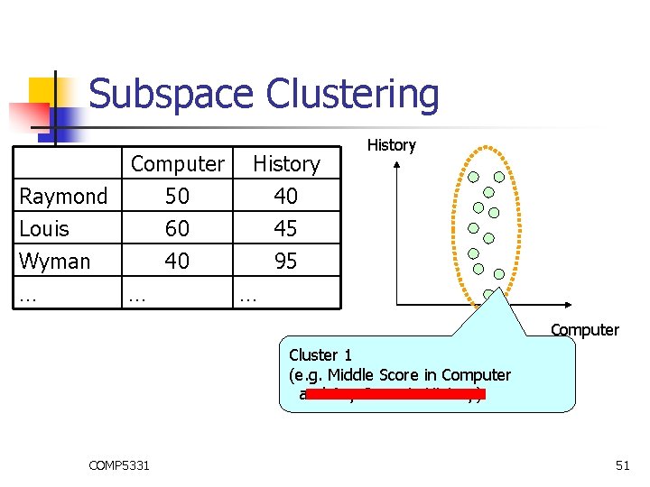 Subspace Clustering Raymond Louis Wyman Computer 50 60 40 … … History 40 45 Subspace Clustering Raymond Louis Wyman Computer 50 60 40 … … History 40 45