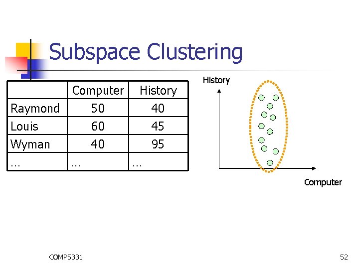 Subspace Clustering Raymond Louis Wyman Computer 50 60 40 … … History 40 45 Subspace Clustering Raymond Louis Wyman Computer 50 60 40 … … History 40 45