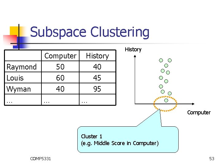 Subspace Clustering Raymond Louis Wyman Computer 50 60 40 … … History 40 45 Subspace Clustering Raymond Louis Wyman Computer 50 60 40 … … History 40 45