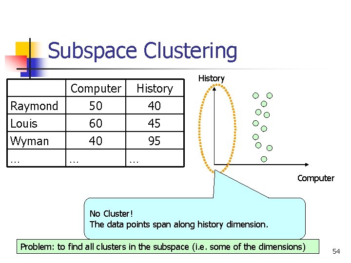 Subspace Clustering Raymond Louis Wyman Computer 50 60 40 … … History 40 45 Subspace Clustering Raymond Louis Wyman Computer 50 60 40 … … History 40 45