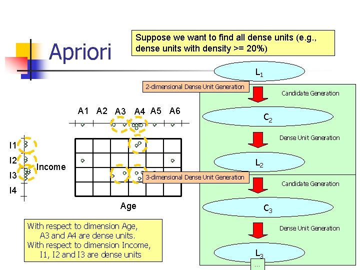 Apriori Suppose we want to find all dense units (e. g. , dense units Apriori Suppose we want to find all dense units (e. g. , dense units