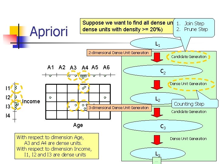Apriori Suppose we want to find all dense units (e. g. , 1. Join Apriori Suppose we want to find all dense units (e. g. , 1. Join