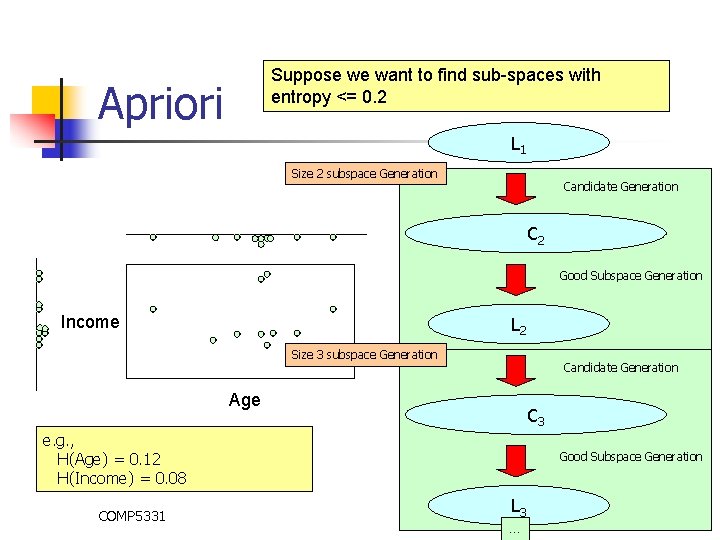 Suppose we want to find sub-spaces with entropy <= 0. 2 Apriori L 1 Suppose we want to find sub-spaces with entropy <= 0. 2 Apriori L 1