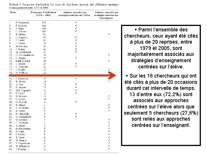 § Parmi l’ensemble des chercheurs, ceux ayant été cités à plus de 20 reprises,