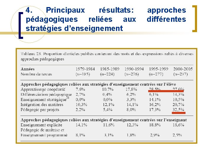 4. Principaux résultats: pédagogiques reliées aux stratégies d’enseignement approches différentes 