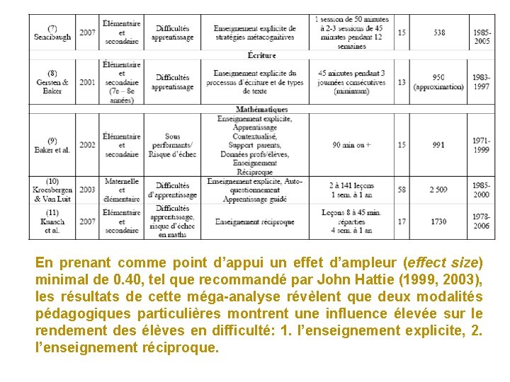 En prenant comme point d’appui un effet d’ampleur (effect size) minimal de 0. 40,