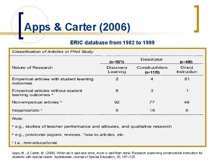 Apps & Carter (2006) ERIC database from 1982 to 1999 (n=1871) (n=409) (n=1170) Apps,