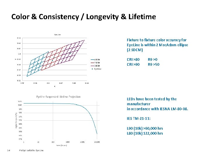 Color & Consistency / Longevity & Lifetime Fixture to fixture color accuracy for Eye.