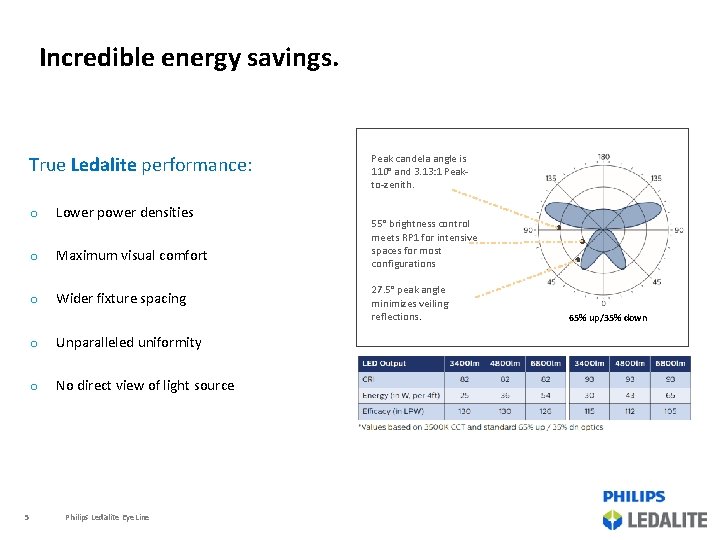 Incredible energy savings. True Ledalite performance: o Lower power densities o Maximum visual comfort