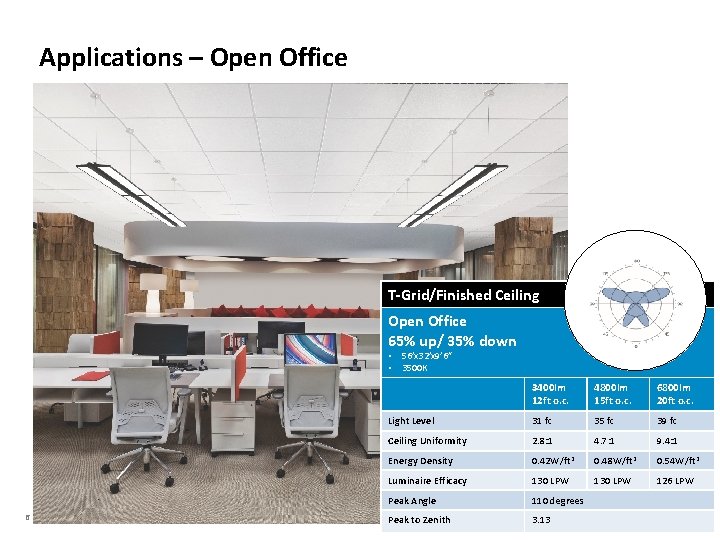 Applications – Open Office T-Grid/Finished Ceiling Open Office 65% up/ 35% down • 56’x