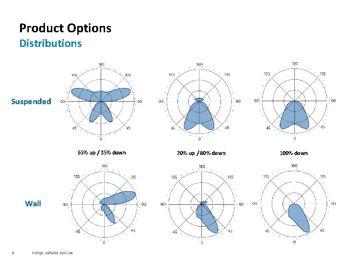 Product Options Distributions Suspended 65% up / 35% down Wall 9 Philips Ledalite Eye.