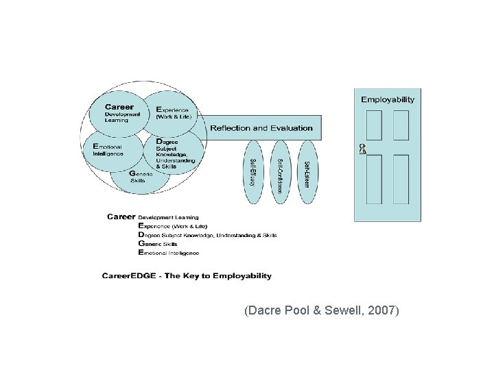 Career. EDGE a new model of graduate employability (Dacre Pool & Sewell, 2007) 