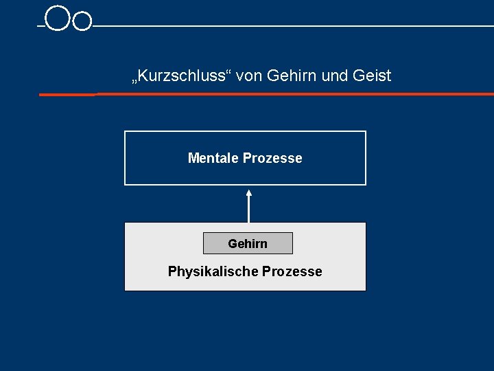 „Kurzschluss“ von Gehirn und Geist Mentale Prozesse Gehirn Physikalische Prozesse 