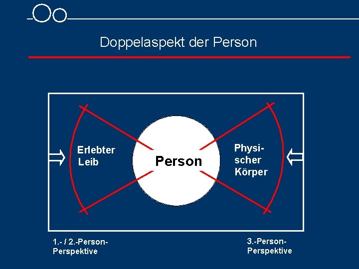 Doppelaspekt der Person Erlebter Leib 1. - / 2. -Person. Perspektive Person Physischer Körper