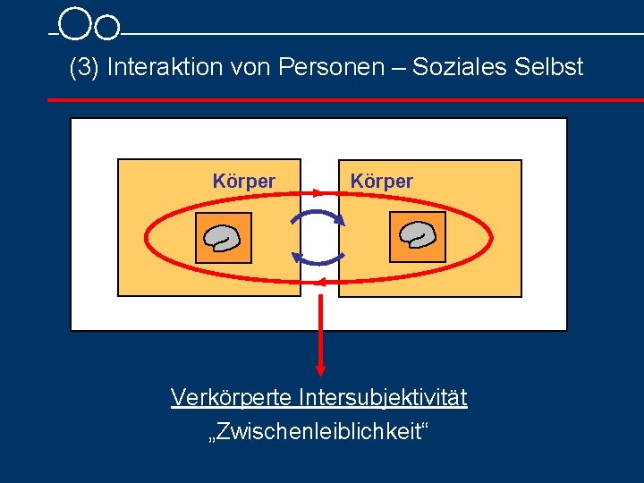 (3) Interaktion von Personen – Soziales Selbst Körper Verkörperte Intersubjektivität „Zwischenleiblichkeit“ 