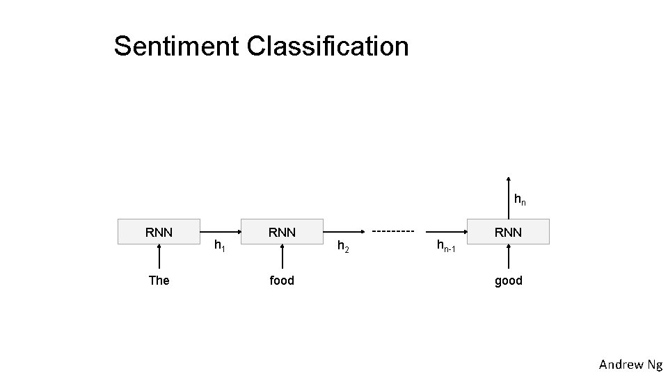 Sentiment Classification hn RNN The h 1 RNN food h 2 hn-1 RNN good