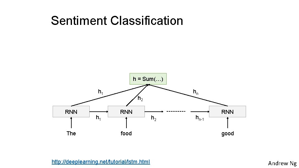 Sentiment Classification h = Sum(…) h 1 RNN The h 1 hn h 2