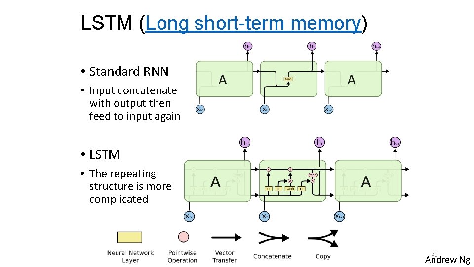 LSTM (Long short-term memory) • Standard RNN • Input concatenate with output then feed