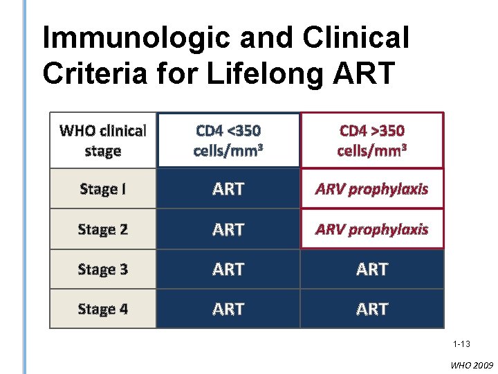 Immunologic and Clinical Criteria for Lifelong ART WHO clinical stage CD 4 <350 cells/mm