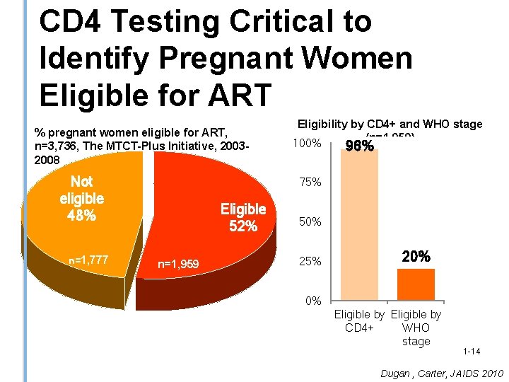CD 4 Testing Critical to Identify Pregnant Women Eligible for ART % pregnant women