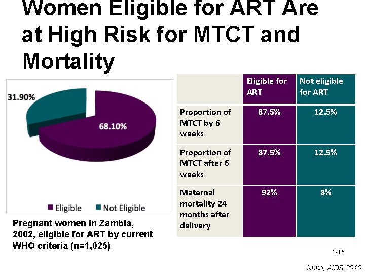 Women Eligible for ART Are at High Risk for MTCT and Mortality Eligible for
